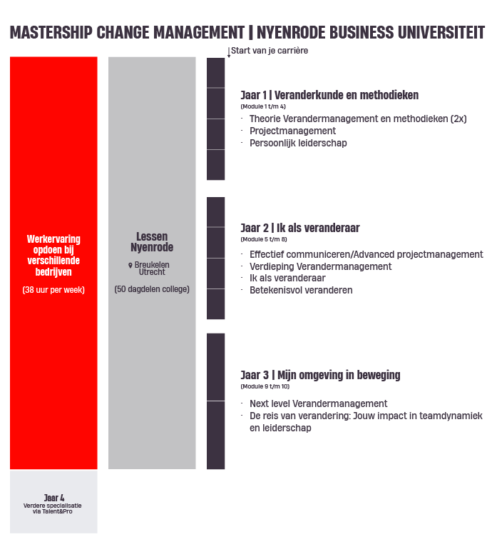 Diagram Mastership Change Management, Nyenrode Business Universiteit: werkervaring en lessen per jaar.